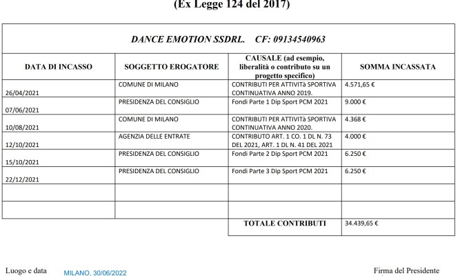 Contributi pubblici anno&nbsp;2021
